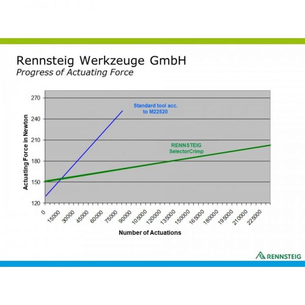 8726 0000 61 DigiCrimp Tool MIL Mfg: Rennsteig Condition: Factoy New