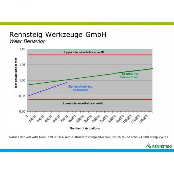 8726 0000 61 DigiCrimp Tool MIL Mfg: Rennsteig Condition: Factoy New